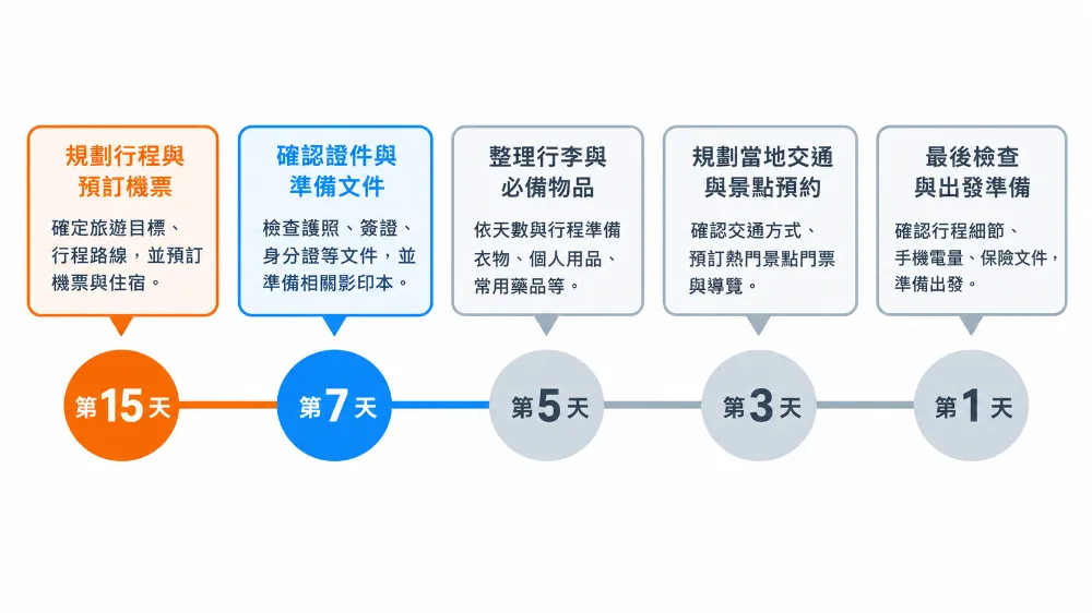 水平時間軸資訊圖表,標示出發前第15天、第7天、第5天、第3天與第1天各自需要完成的準備事項
水平時間軸資訊圖表,標示出發前第15天、第7天、第5天、第3天與第1天各自需要完成的準備事項